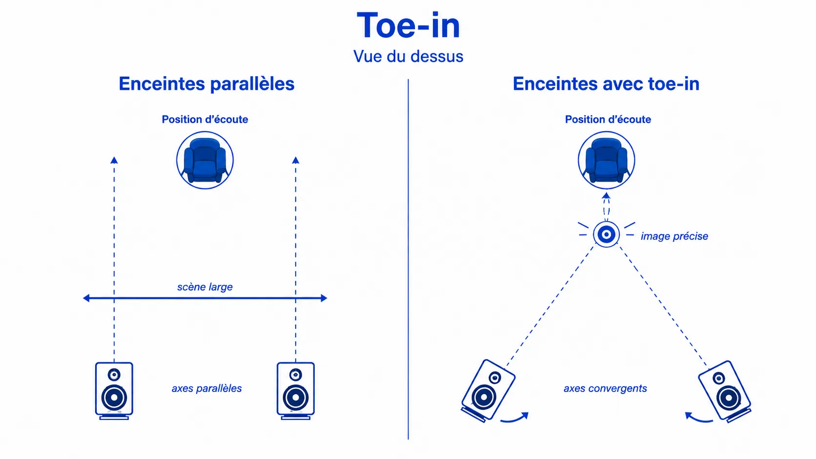 Comparaison entre des enceintes parallèles (scène large) et des enceintes orientées vers l'auditeur (image précise)