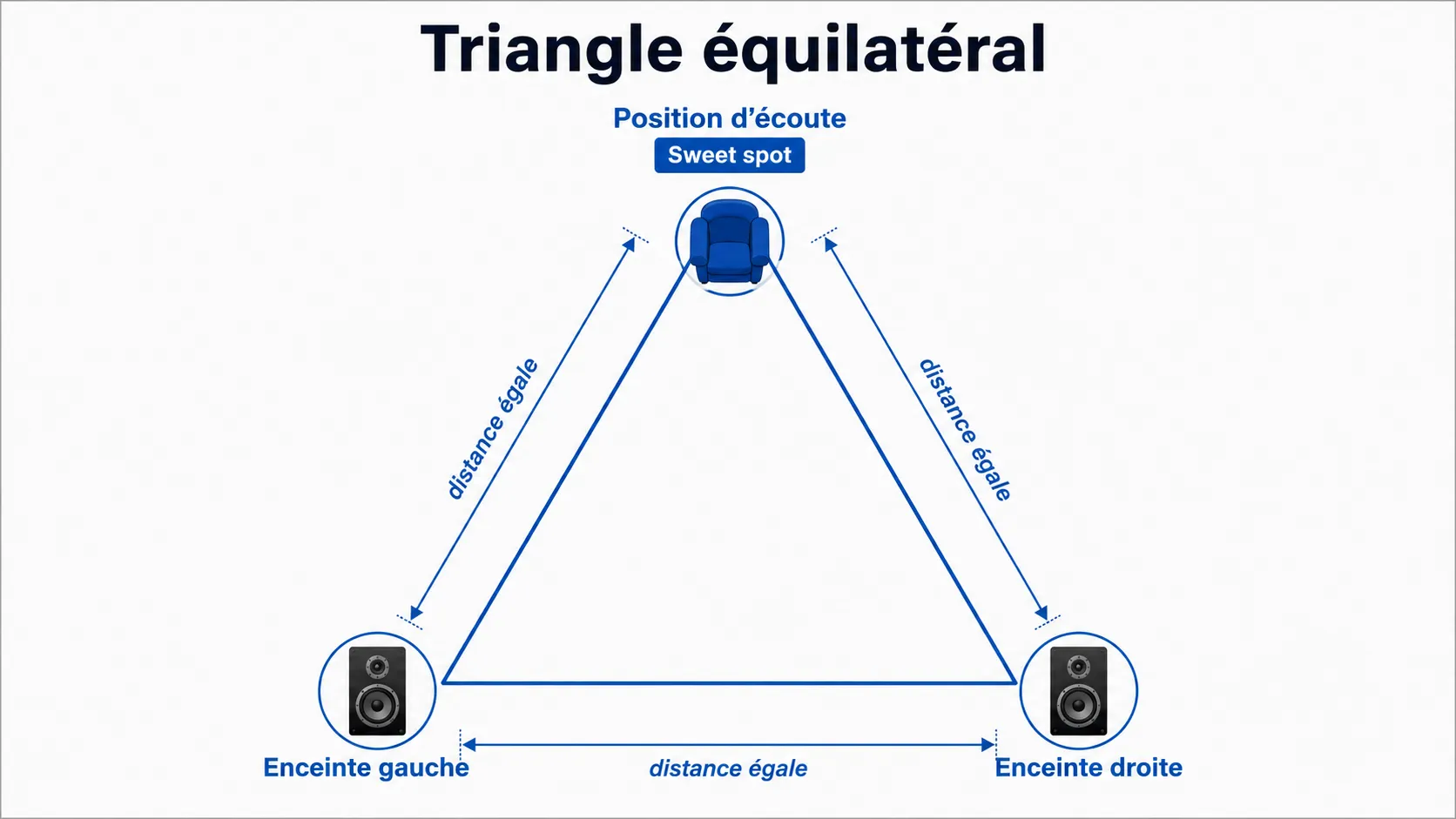 Vue du dessus du triangle équilatéral : deux enceintes, la position d'écoute au sommet, trois distances égales